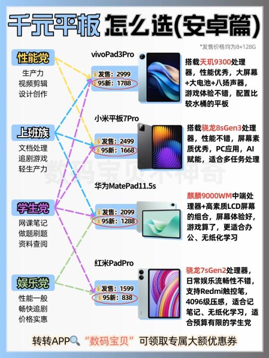 千元安卓平板选购攻略‼️一图看懂哪些值得入