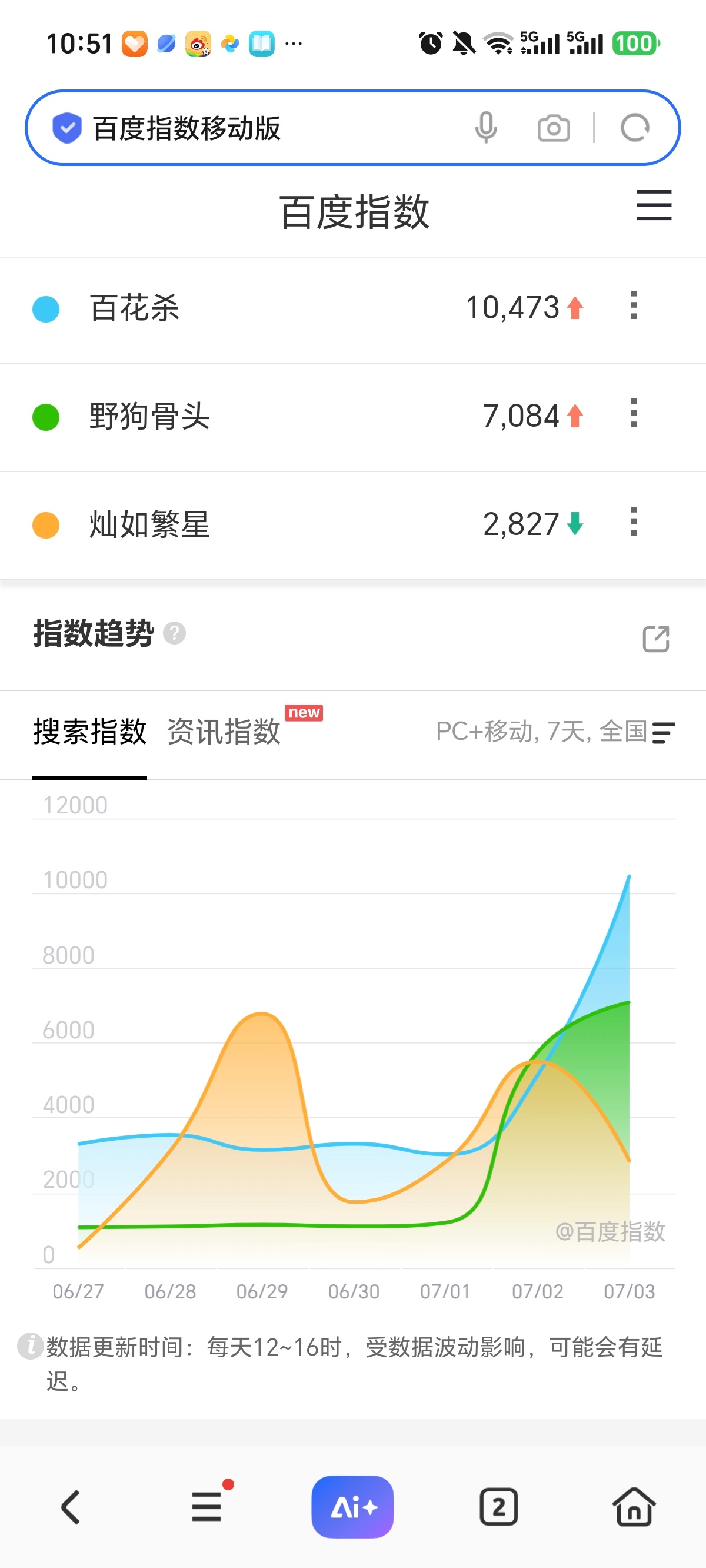 百花杀 野狗骨头 灿如繁星 预热预冷数据一览，开始拉开差距三部抖指都没收录，3日