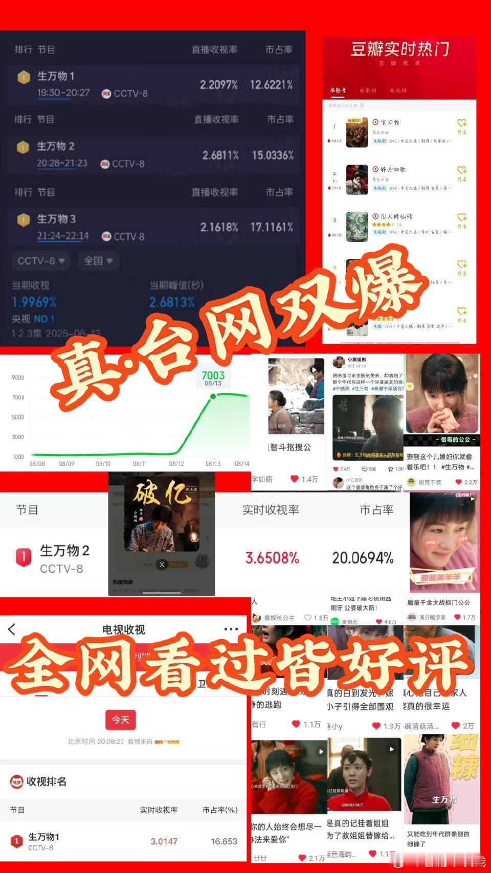 《生万物》是22-25年爱奇艺近现代剧首日热度最高剧集[点赞]破7000！台网口