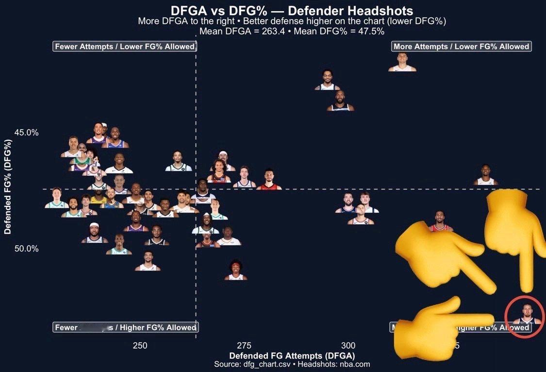 横轴：防守对面出手的次数纵轴： 对面命中率倒叙（越往上证明防得越好）右上：防的又