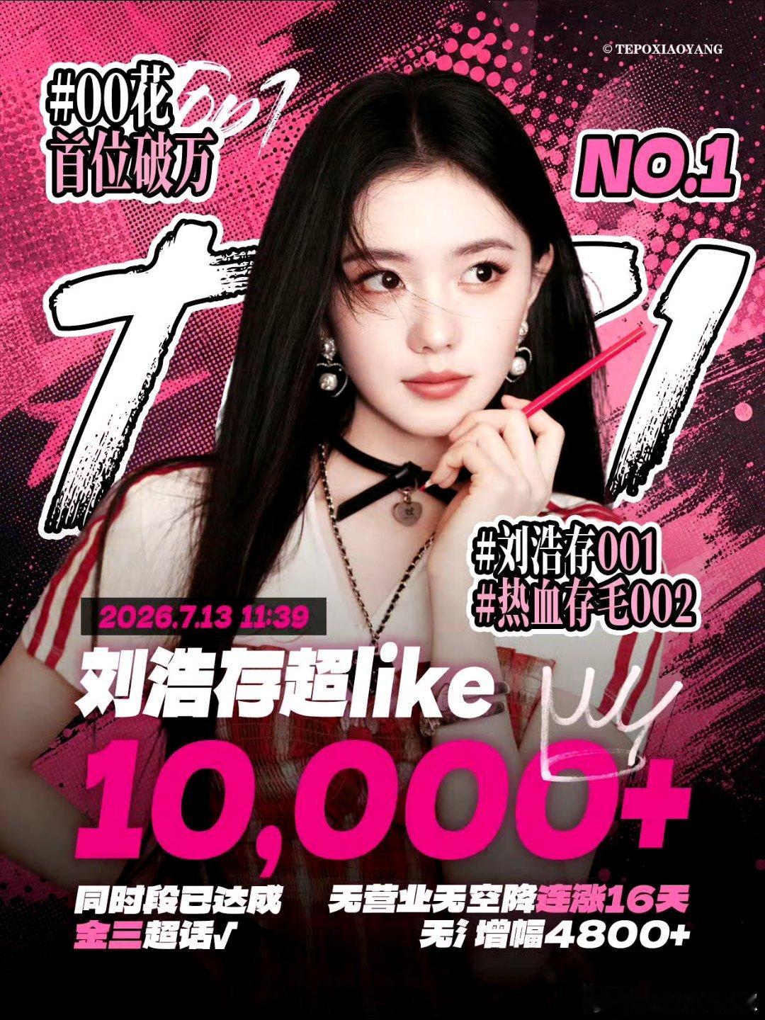 刘浩存超like破万，也算001了吧 
