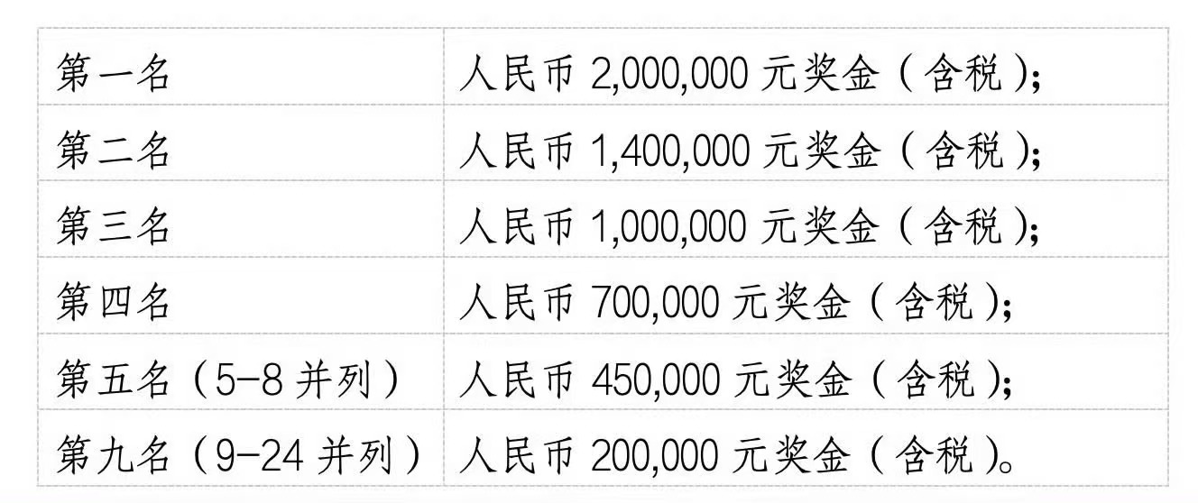 #山东男篮获100万季军奖金# #山东男篮获CBA俱乐部杯季军# ，按照此前公布