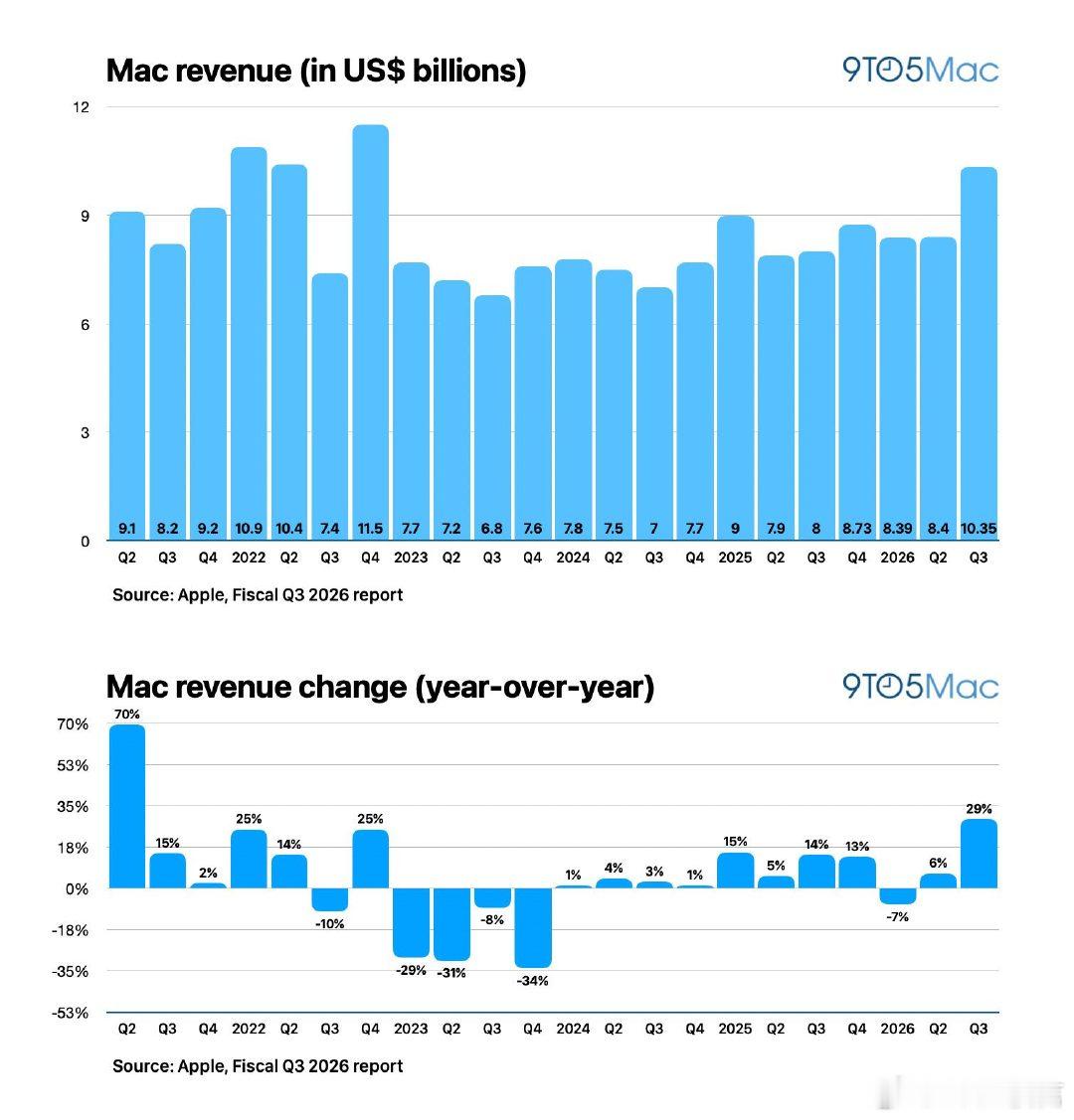 Apple  苹果披露2026财年第三财季业绩：总营收同比增长16%，iPhon