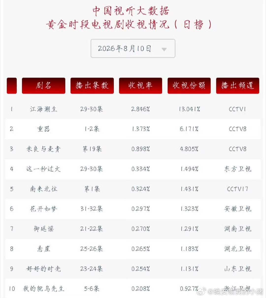 白敬亭南来北往再次上星收视率 