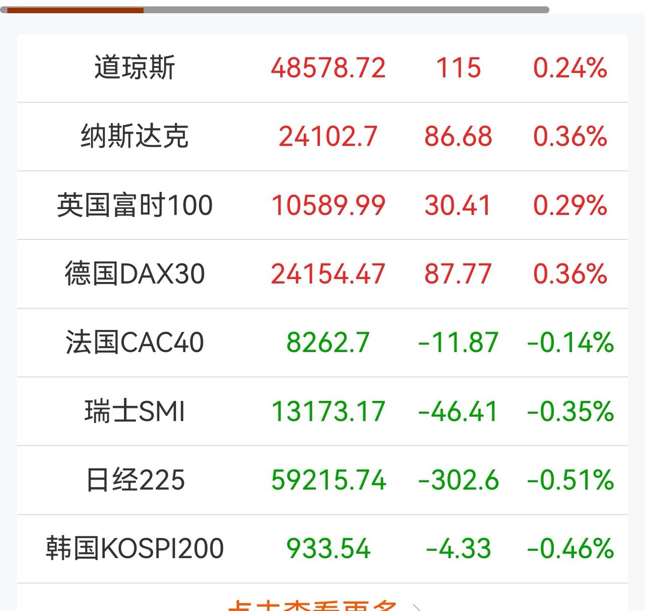 老手说股：（1）
家人们，昨晚外围市场的美股是上涨收盘，新加坡A50和香港恒生期