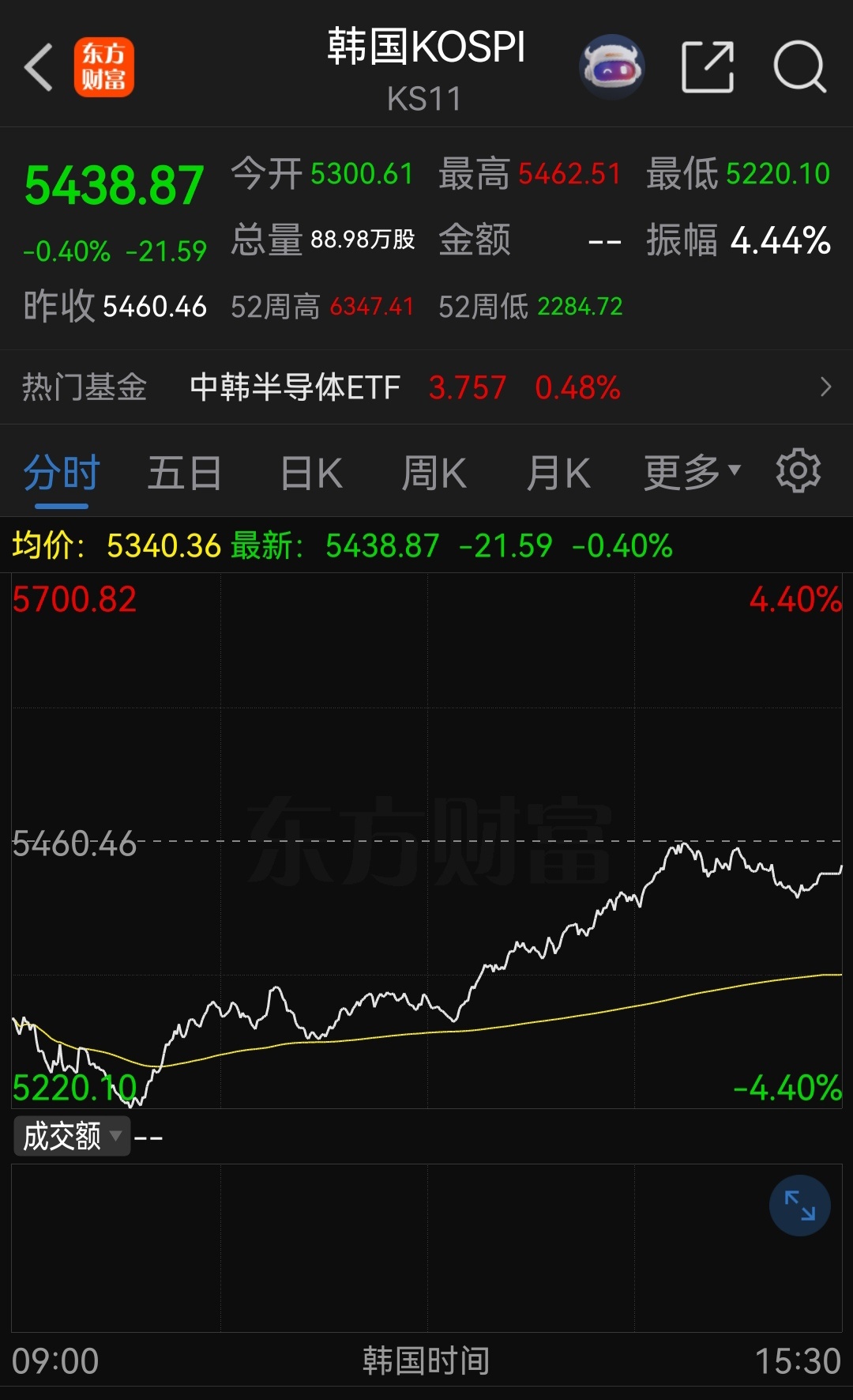 周五韩国股市出现诡异走势。昨天只是一条海外消息，导致主力资金误判，午后出现大幅拉