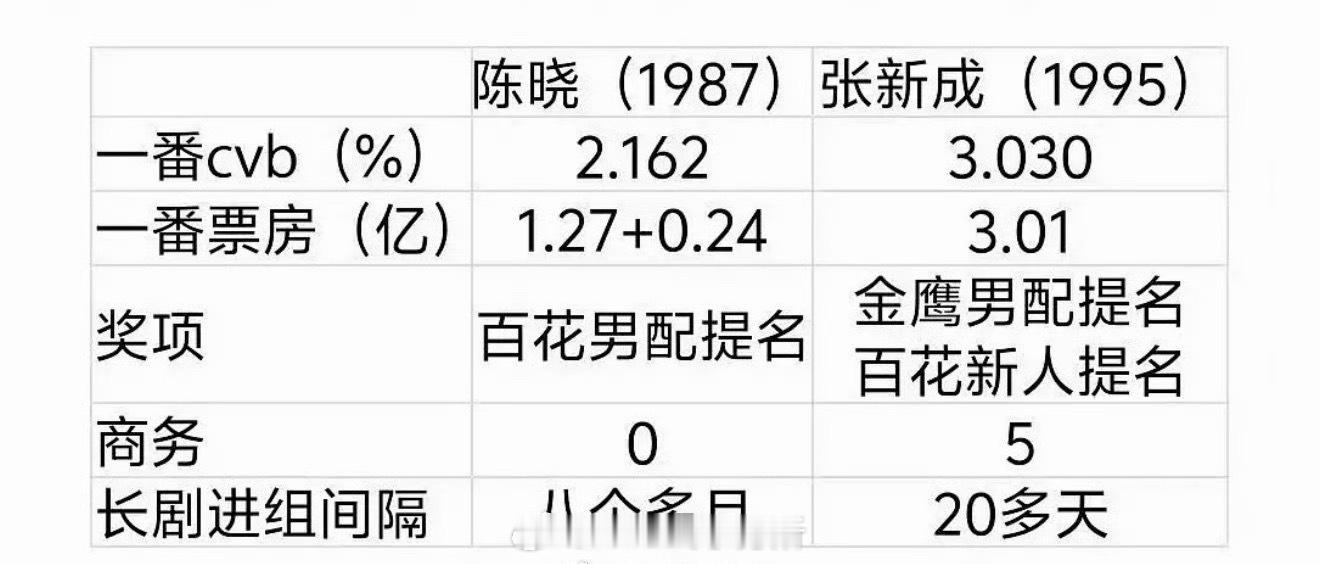 陈晓和张新成这个拉表 我也是... 万万没想到...[流鼻血] ​​​