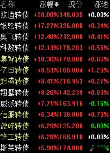 A股  可转债  2.21今日涨幅靠前可转债。 