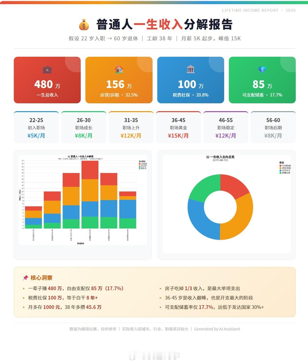 我让小米MIMO🦞帮我制作一张普通人一生的收入分解图，大家看看它做的怎么样？ 