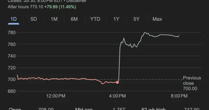 小扎改口不开源，Meta股价暴涨12%