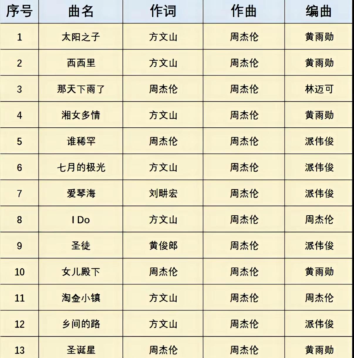 如果能抛开情怀至上、超高的期待值，这可能是全网对周杰伦《太阳之子》新专辑最中肯的