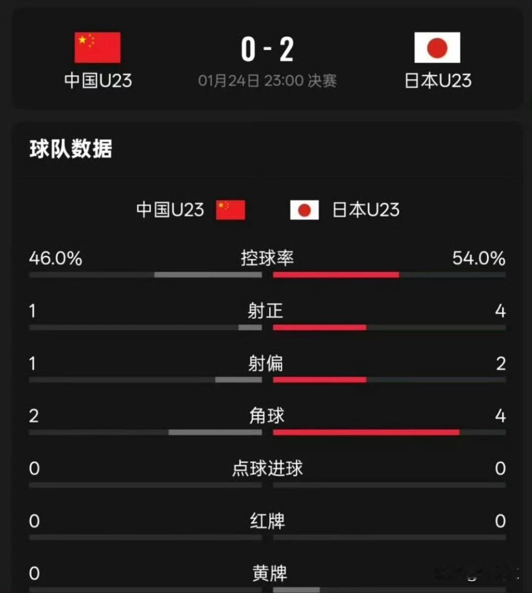 U23国足vs日本中国足球的“恐日症”深入骨髓，病入膏肓，难以根治！心都碎了！
