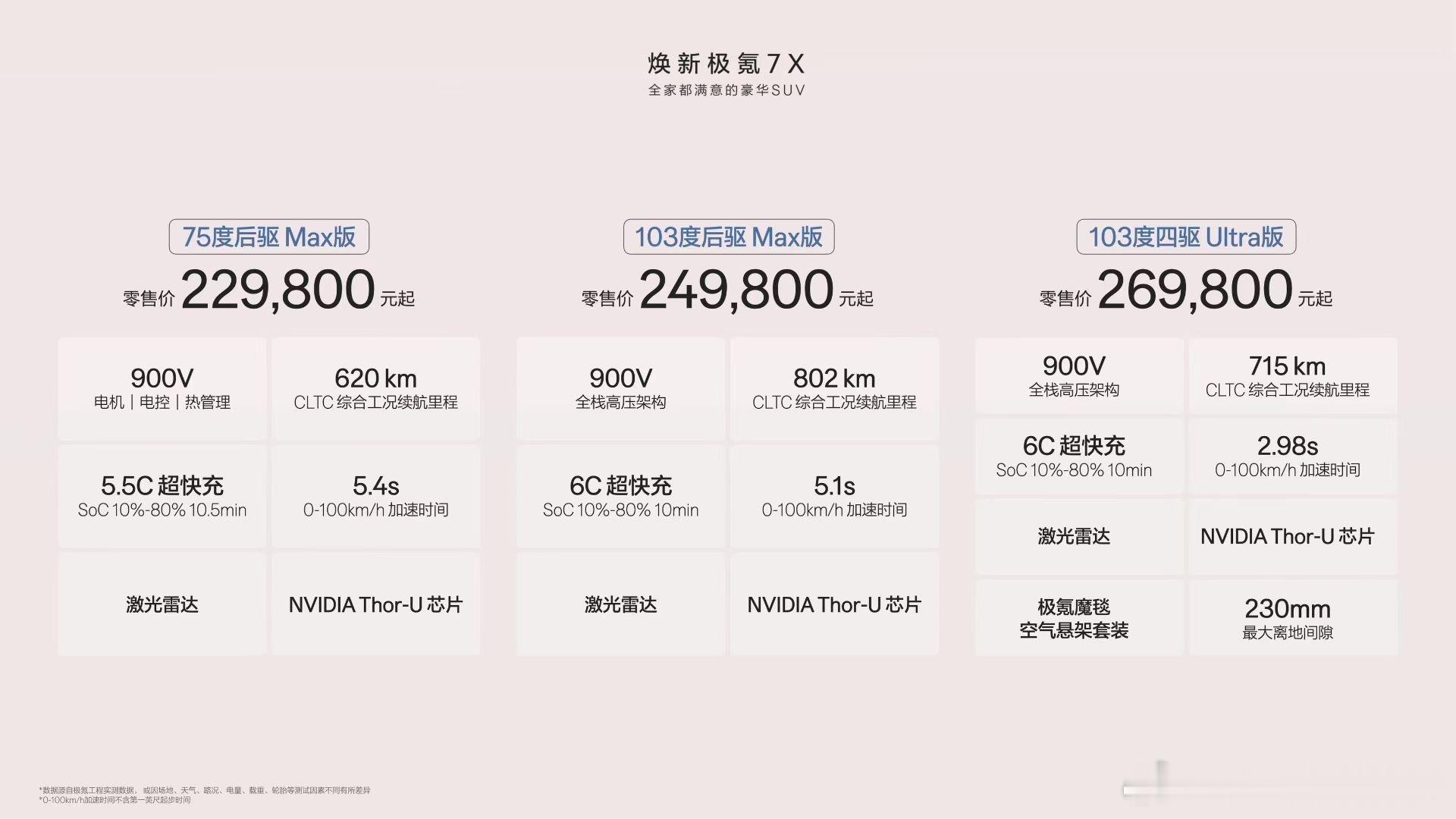 焕新极氪7X家庭豪华新标杆极氪7X焕新上市，限时售价21.98万元起！极氪7X既
