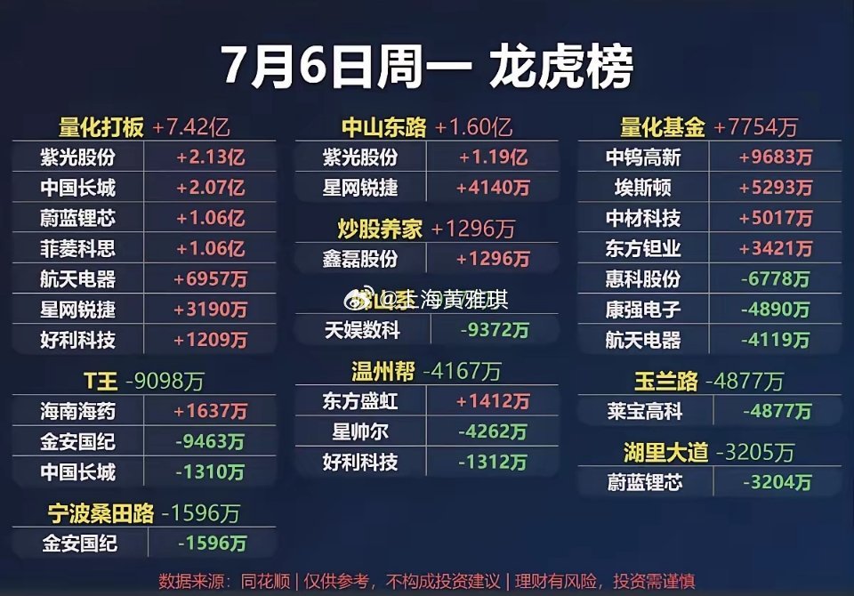 7.06周一  看看游资大佬们都买了啥？！ 游资大佬抢筹 龙虎榜！章盟主    