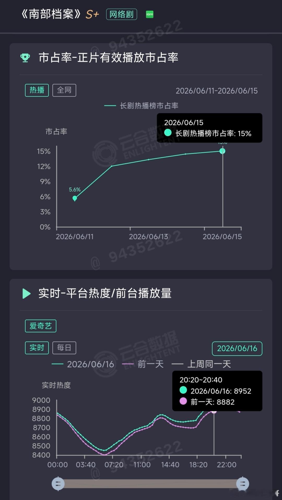 丁禹兮的南部档案热度涨的真不错周一比周日高，周二又比周一高近100！ 