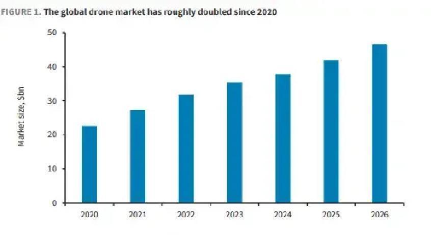 2025年全球无人机市场刚破400亿美元大关，2035年却直奔2500亿美元，这