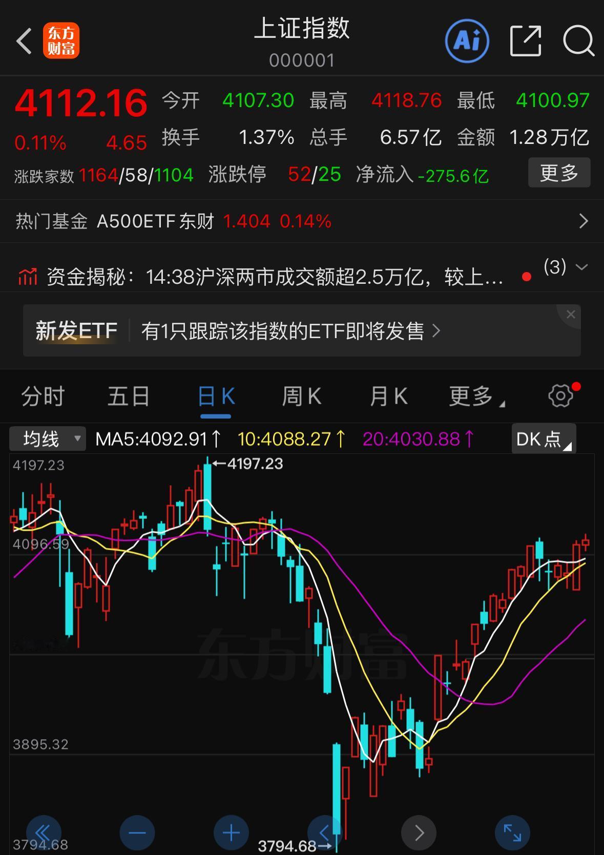 四月行情完美红盘收官，不妨问问大家这个月账户是收红还是收绿？

四月份大盘指数整