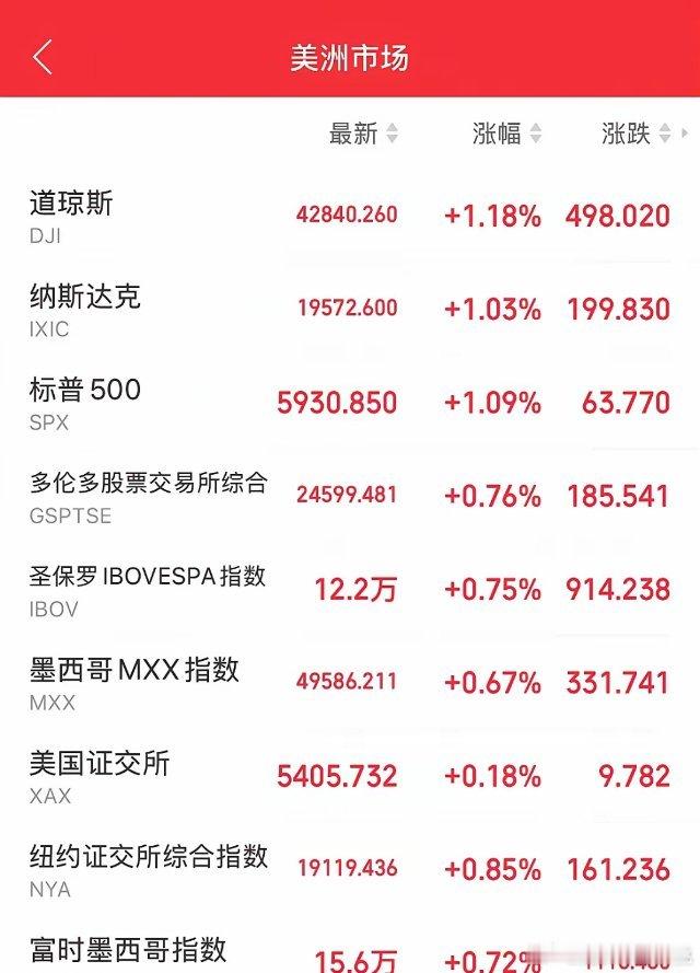 隔夜美股低开高走全线超涨1%红盘报收，纳斯达克金龙中国指数也翻红，热门中概股也多