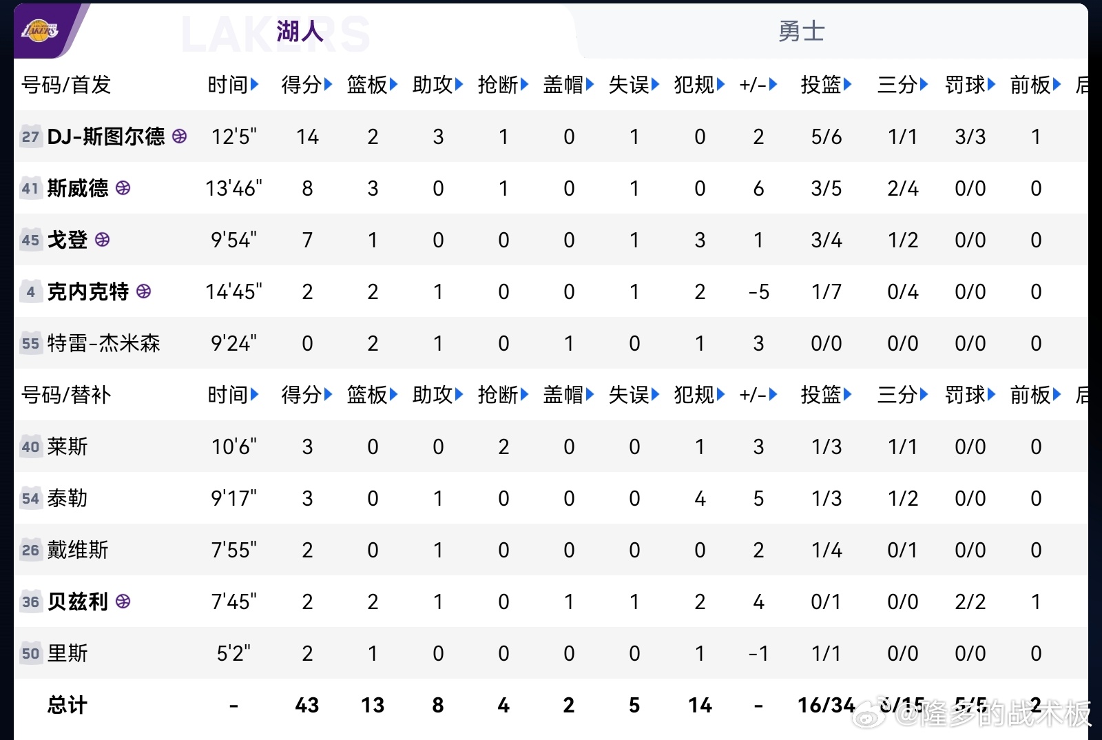 半场结束，湖人43-39勇士。斯图尔德14分，克内克特7中1得到2分2板 ​​​