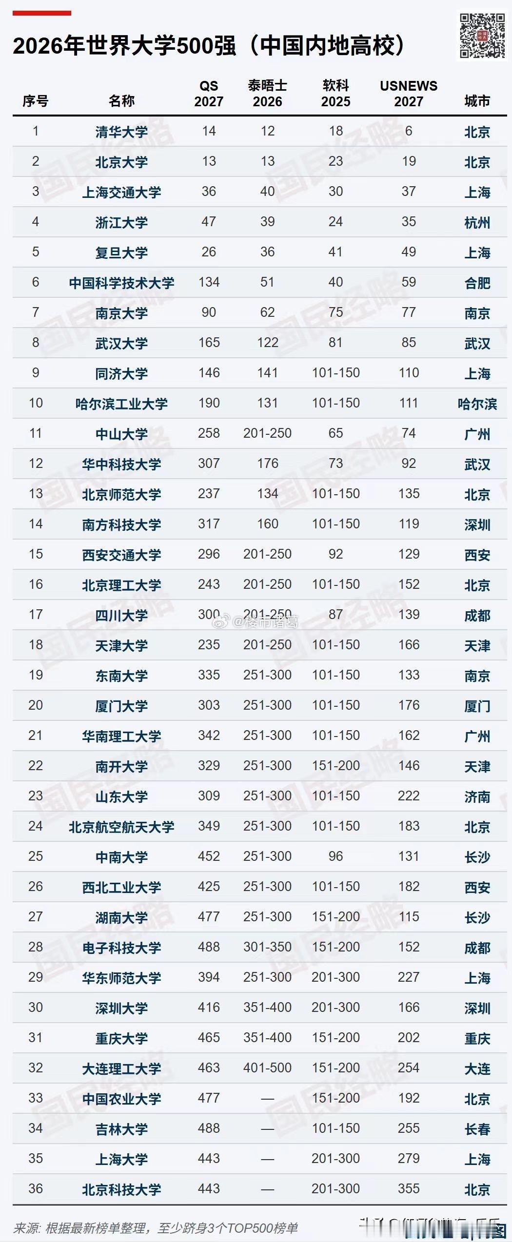 最新世界500强大学中国内地高校排名。