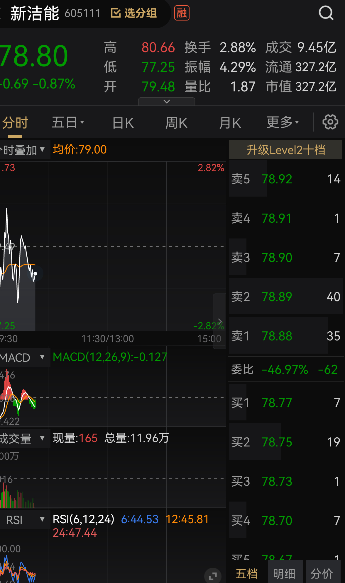 $新洁能 sh605111$ 新洁605111能📈各位成本大概多少！后续策略短