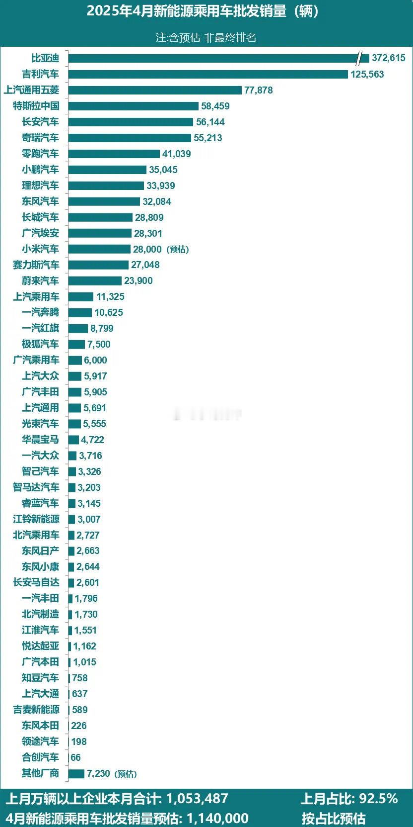 乘联分会预估 4 月新能源乘用车批发销量 114 万辆，特斯拉中国 58459 