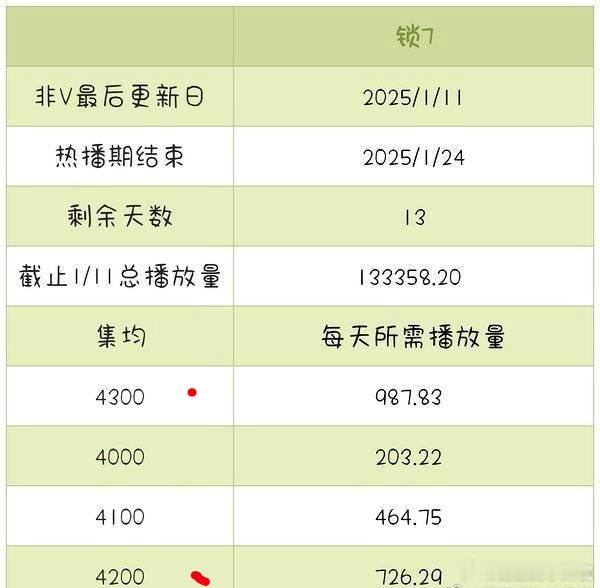 九重紫热播期最后十来天，4200应该很容易吧，每天只要700多[笑cry]，这也