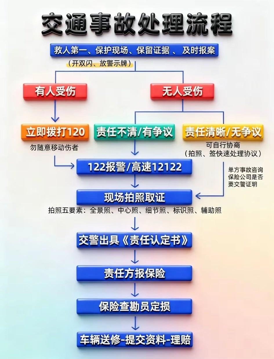 道路交通事故完整处理流程[赞]