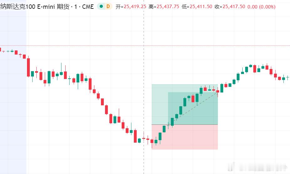 昨晚做了两笔交易，一亏一盈，只做符合自己交易模式的单子，少而精。 