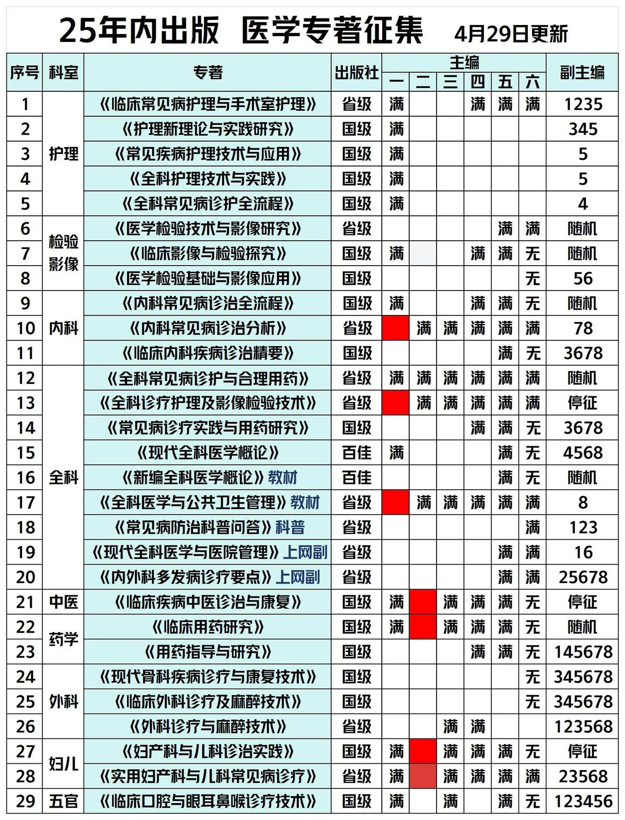 🔥🔥🔥五一前最后一波儿优惠，抓紧定版‼️‼️‼️主编副主编 个人出书