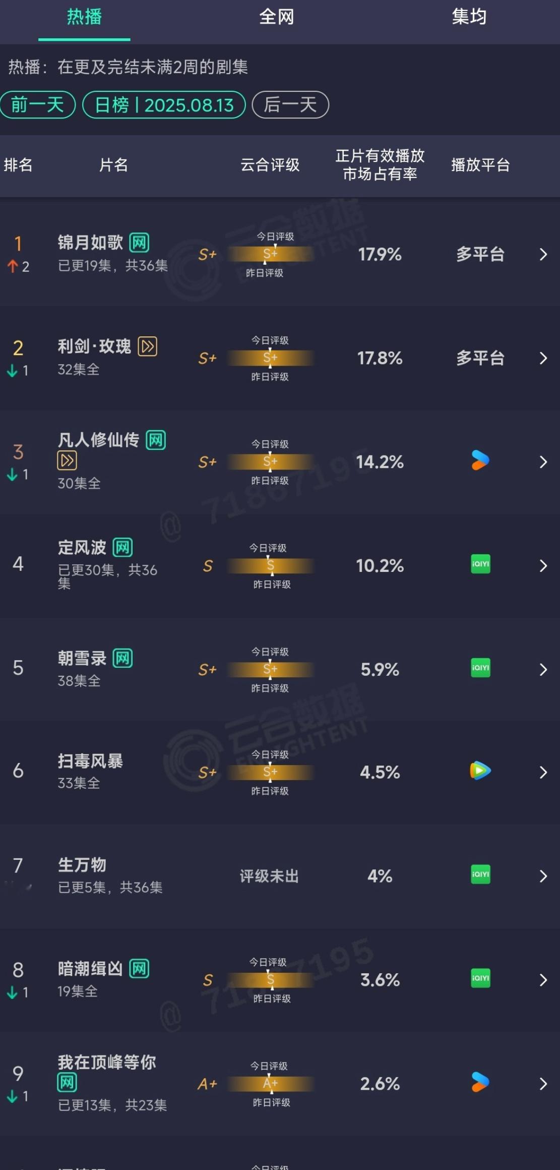 昨日云合首页说爆开的生万物云合占比4% ​​​