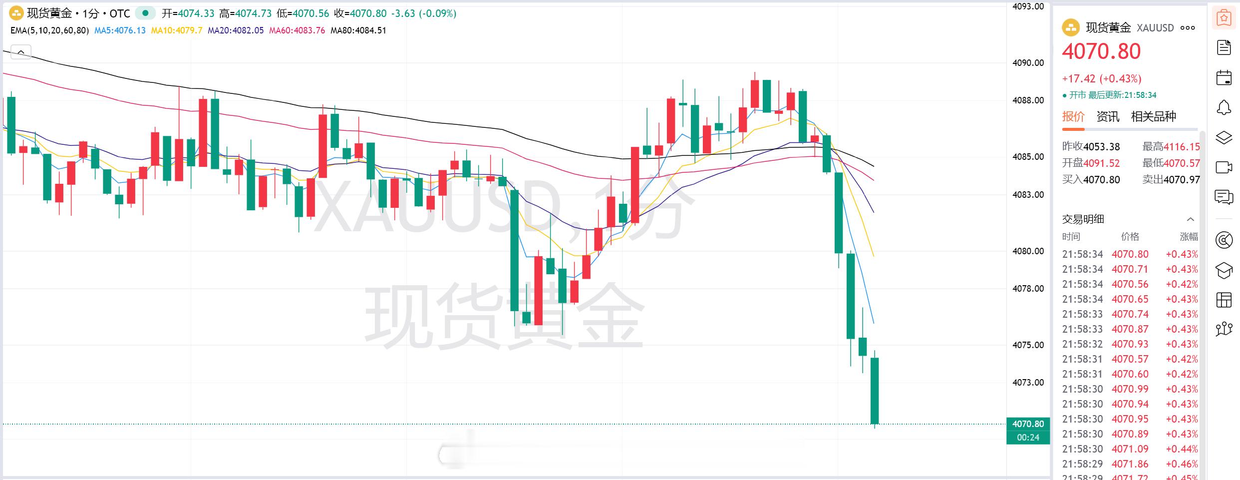 金：4085-83短线空单布局/现价4070，做短线的朋友们见好就收！避免反弹利