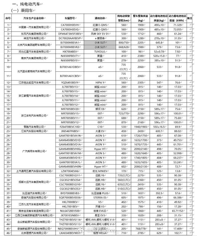 #小米SU7登免征购置税目录##小米汽车续航曝光#12 月 12 日消息，工信部