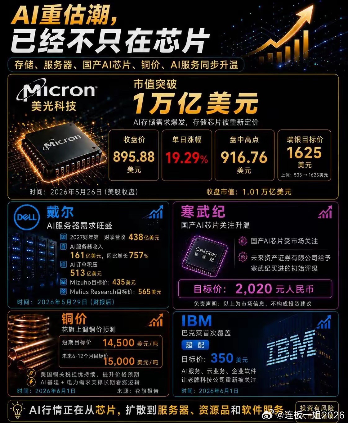 AI重估潮，真的不只在芯片了！美光市值破万亿，戴尔AI服务器爆发，寒武纪被给出2
