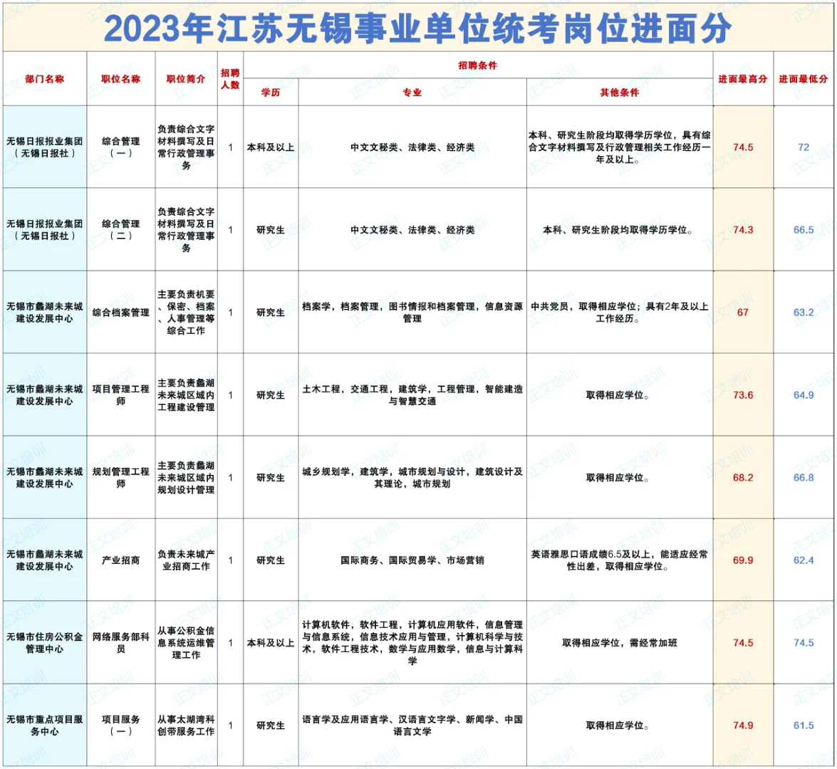 2023江苏无锡事业单位进面分汇总