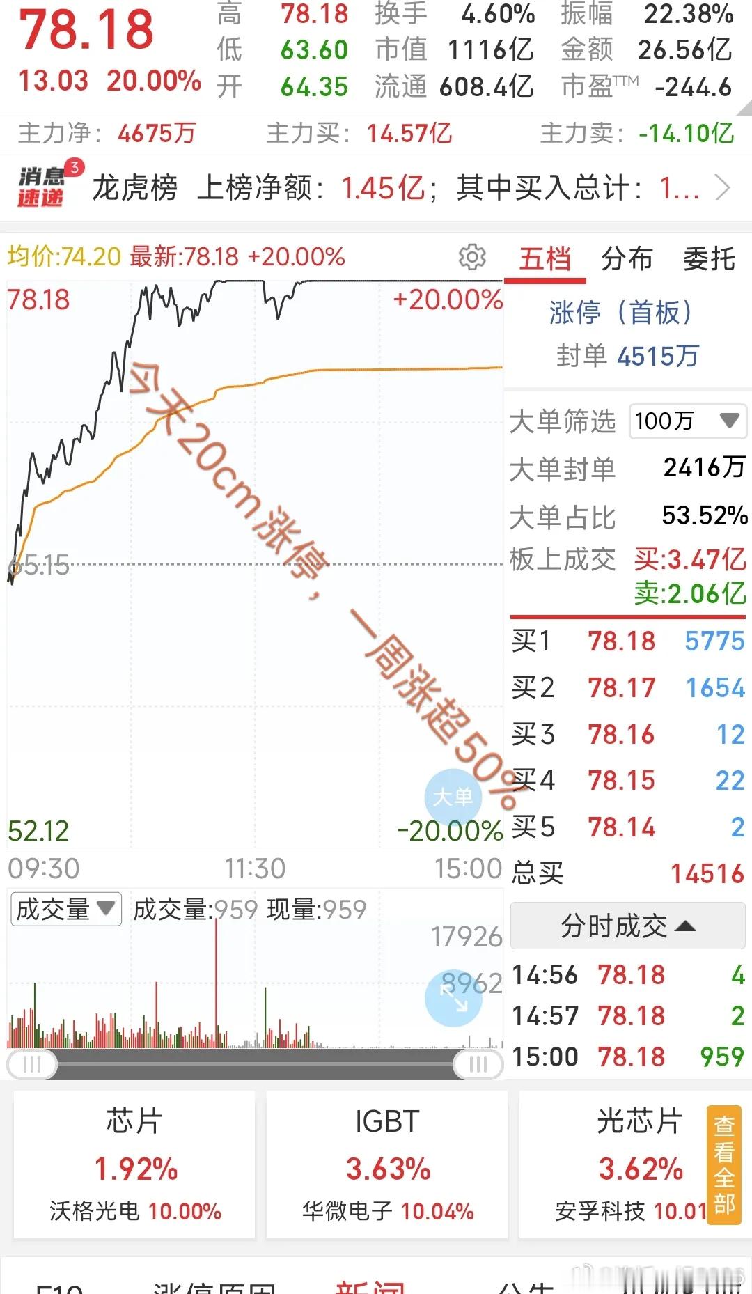 大A今天最牛的票已经诞生了！今天20cm涨停封死+新高，近一周涨幅超50%，买在