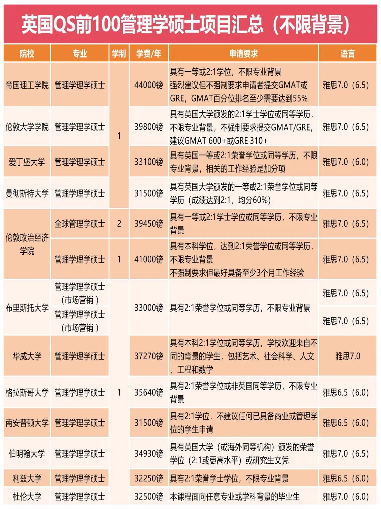 英国管理学硕士项目盘点，不限背景哦[灵光一闪]计划留学英国读管理的同学快来学习一