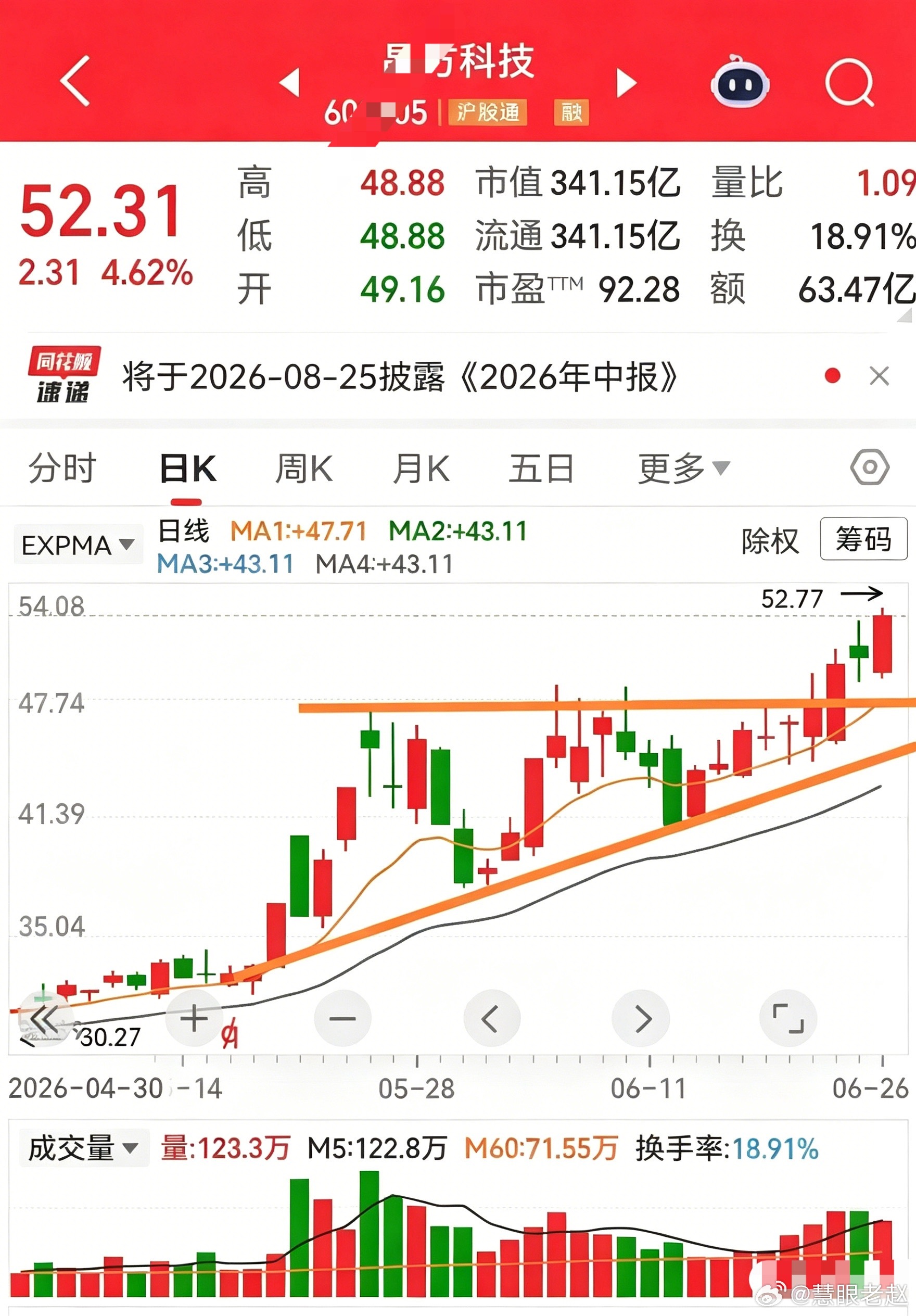 晶方科技，5月20日出现第一个涨停板，到5月26日，算是一个上升阶段，此后开始了