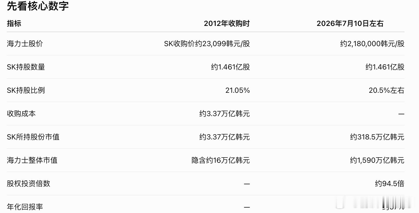 2012年SK对海力士的投资挣了94.5倍。sk海力士