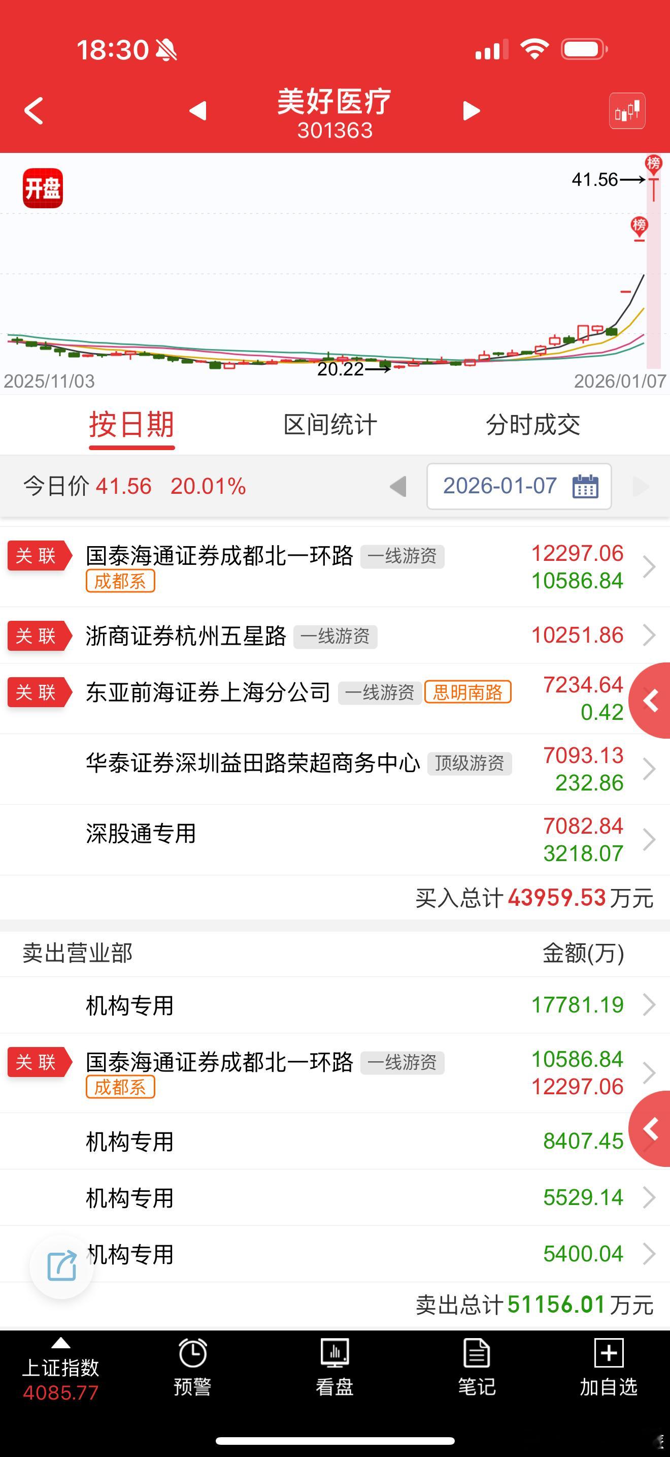 美好医疗 sz301363[股票] 卧龙凤雏都来了，拉高跑路不会有错 