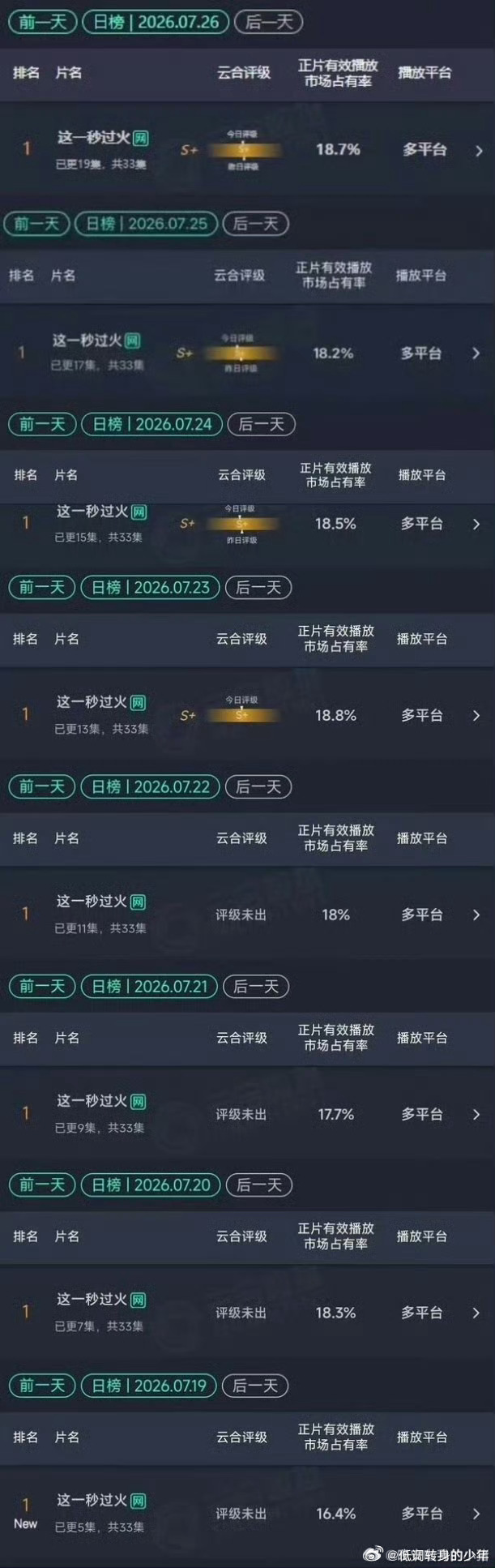 这一秒过火下一秒上头张凌赫这一秒过火从开播以来已连续八天云合登顶第一 ，民国剧底