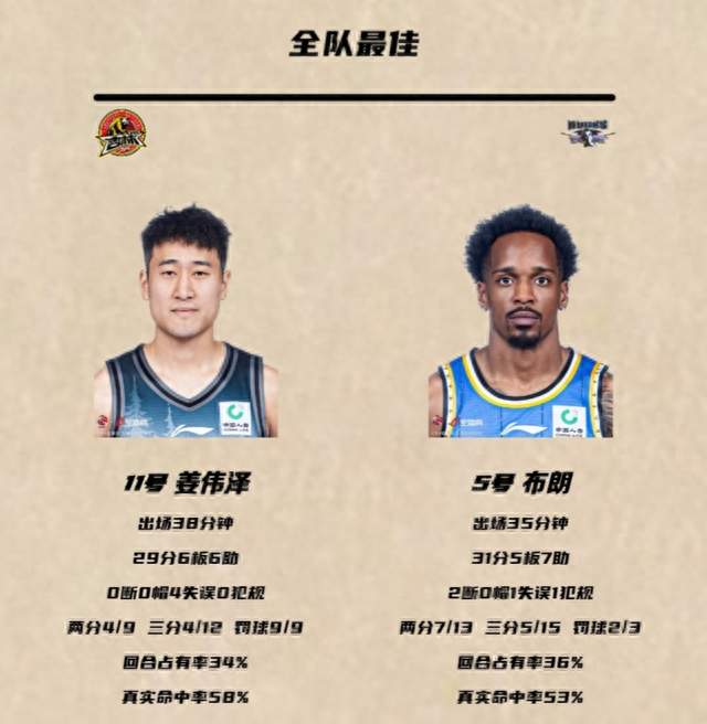 姜伟泽29分再次变身吹杨，布朗三分绝杀难掩首钢群星不兼容的顽疾