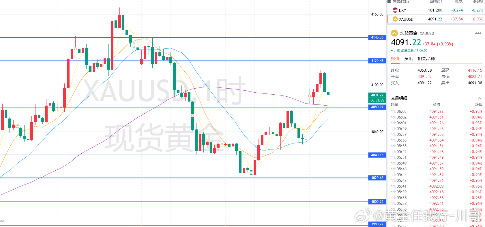 本周一第一场：黄金现价4091附近做多，防守4080，目标4120！！黄金金价