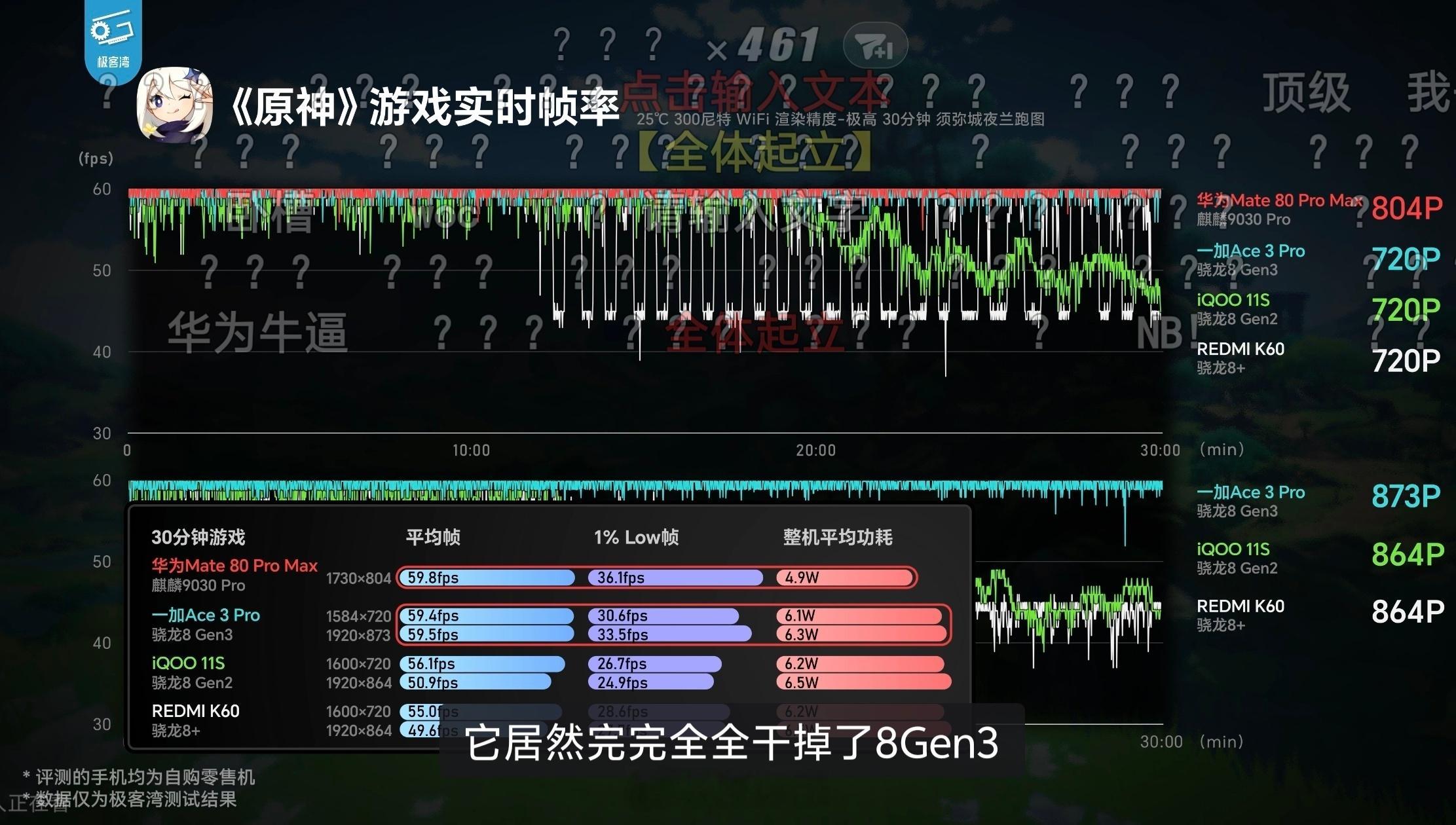 极客湾实测麒麟9030Pro麒麟9030 Pro，纸面跑分看着非常一般比当代3n