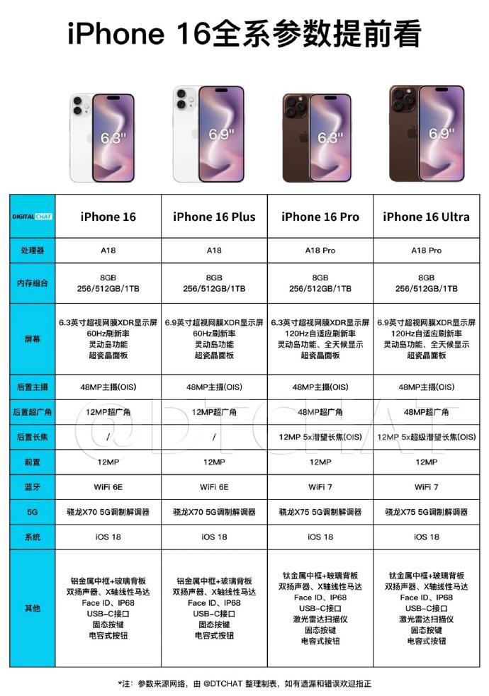 估计今年苹果真的，不好打各大品牌了。

iPhone 16确认涨价，原因是今年苹