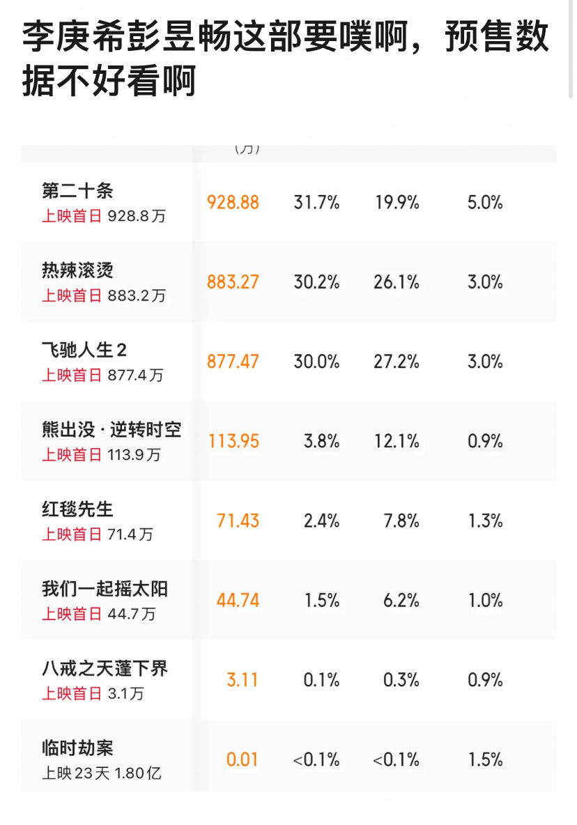 李庚希、彭昱畅这电影预售不乐观，不过几亿票房应该有的吧，春节这么长 ，你总不能只