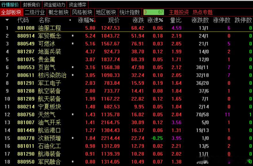 收盘，沪指跌0.75%，深成指跌1.1%，创业板指跌1.13%，北证50指数跌2