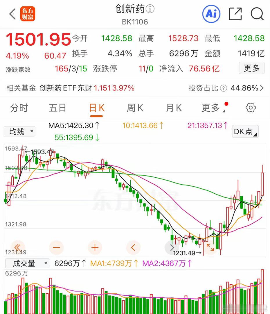 A股创新药板块为何爆发创新药是天时地利人和都有，位置很好，低位够低，节点很好，科