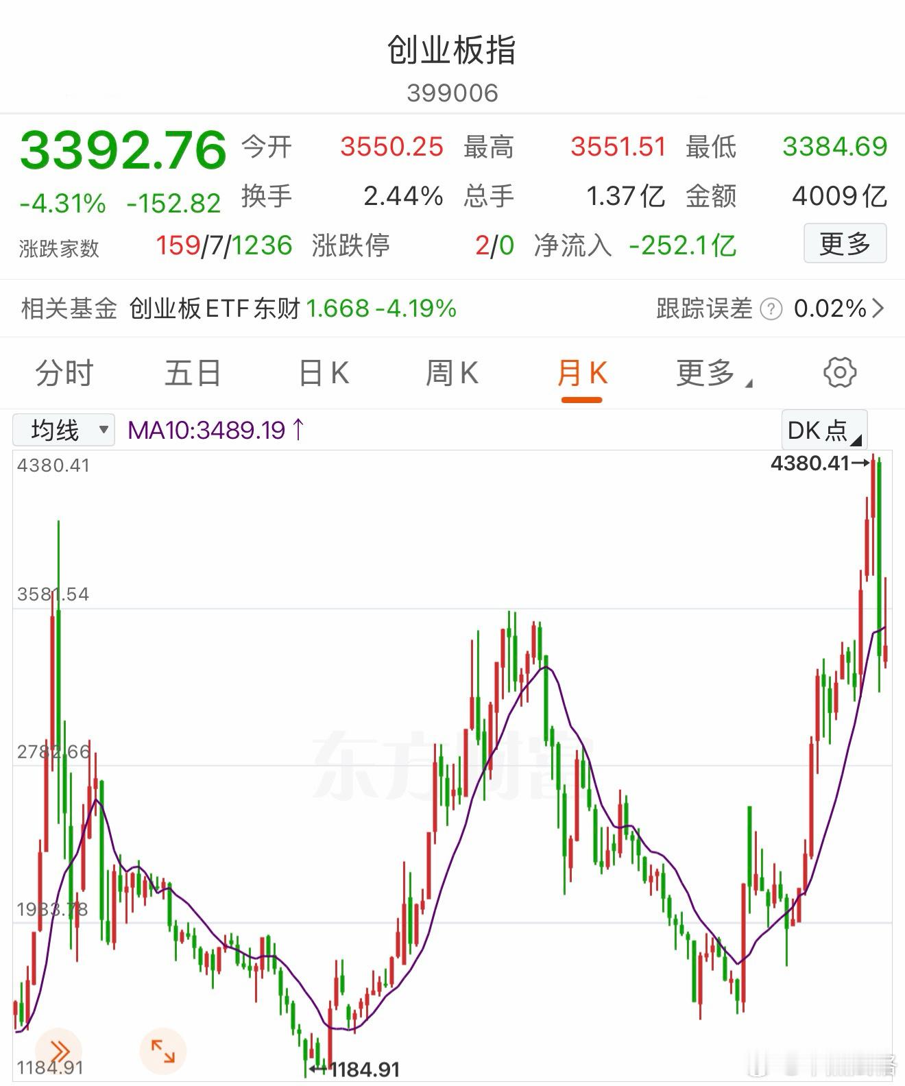 创业板的运行轨迹，不受任何消息、什么利好、谁讲话说什么影响，这些年一直这样走。贴