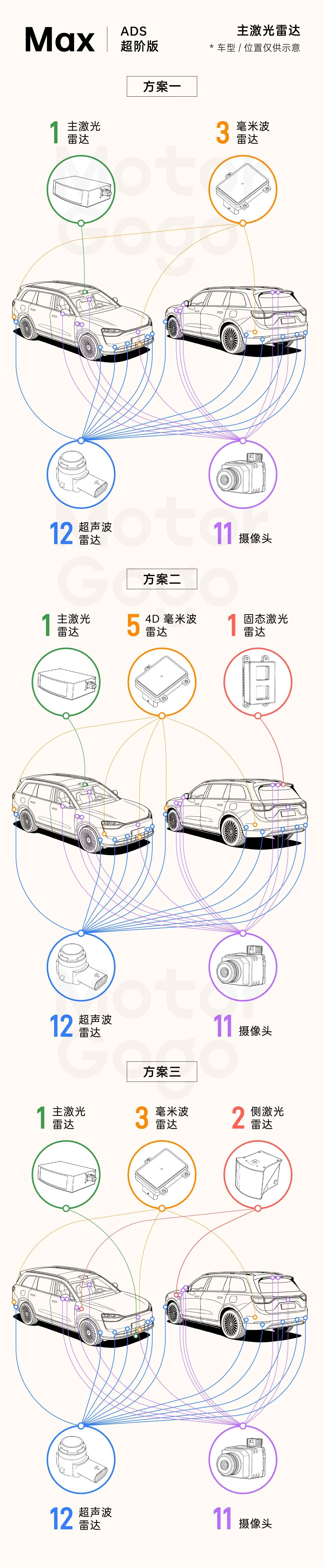 这个图挺有意思，基本涵盖了乾崑智驾所有硬件配置代表车型分别为SE：尚界H5 pr